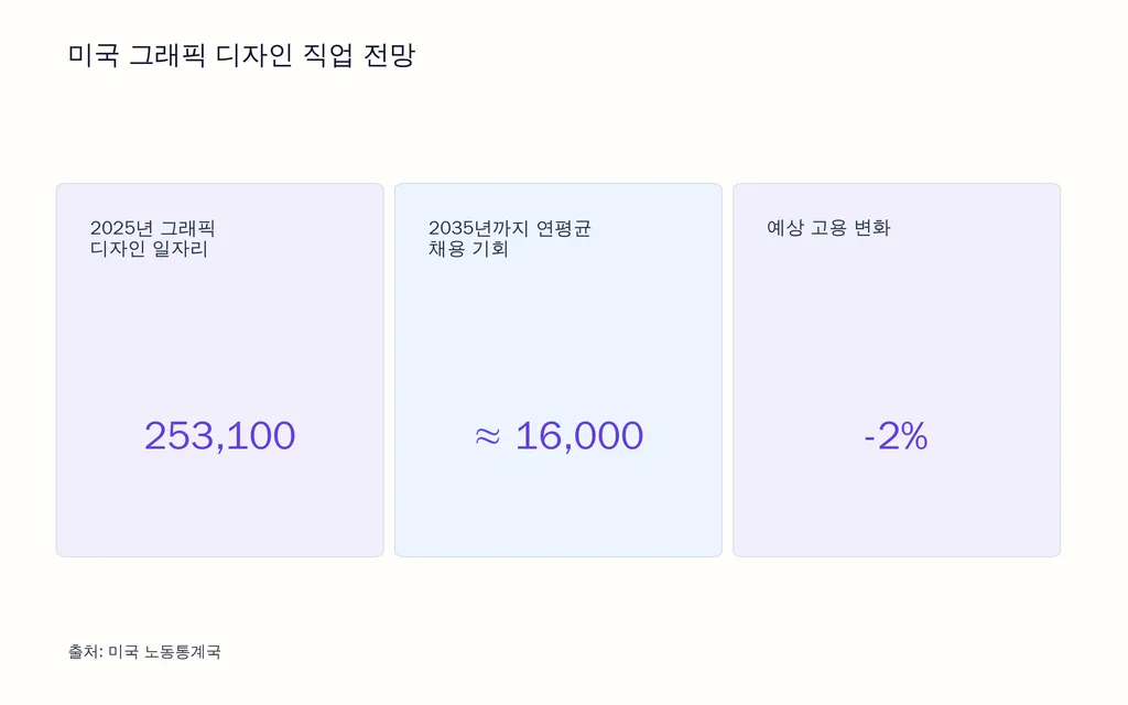 미국 그래픽 디자인 직업 전망
