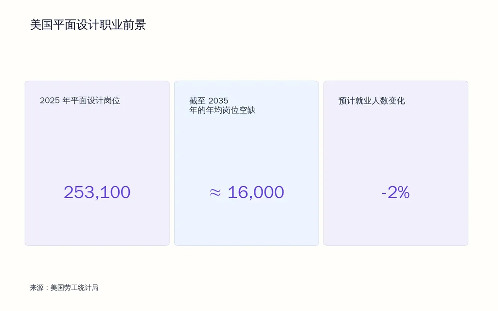 美国平面设计职业前景