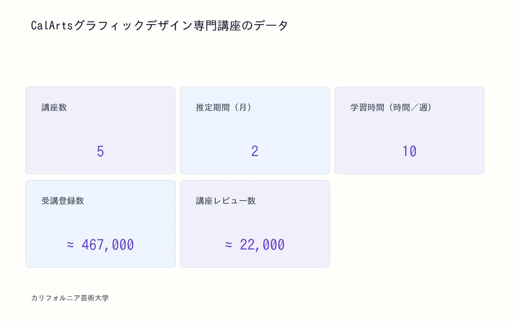 CalArtsグラフィックデザイン専門講座のデータ