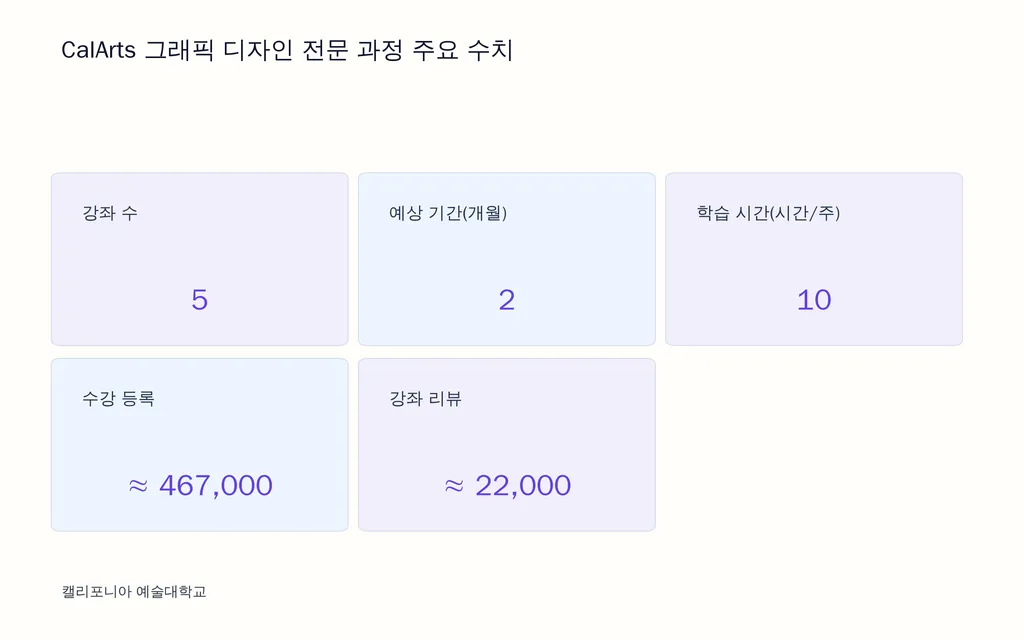CalArts 그래픽 디자인 전문 과정 주요 수치
