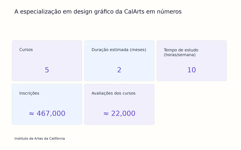 A especialização em design gráfico da CalArts em números
