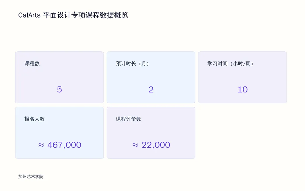 CalArts 平面设计专项课程数据概览