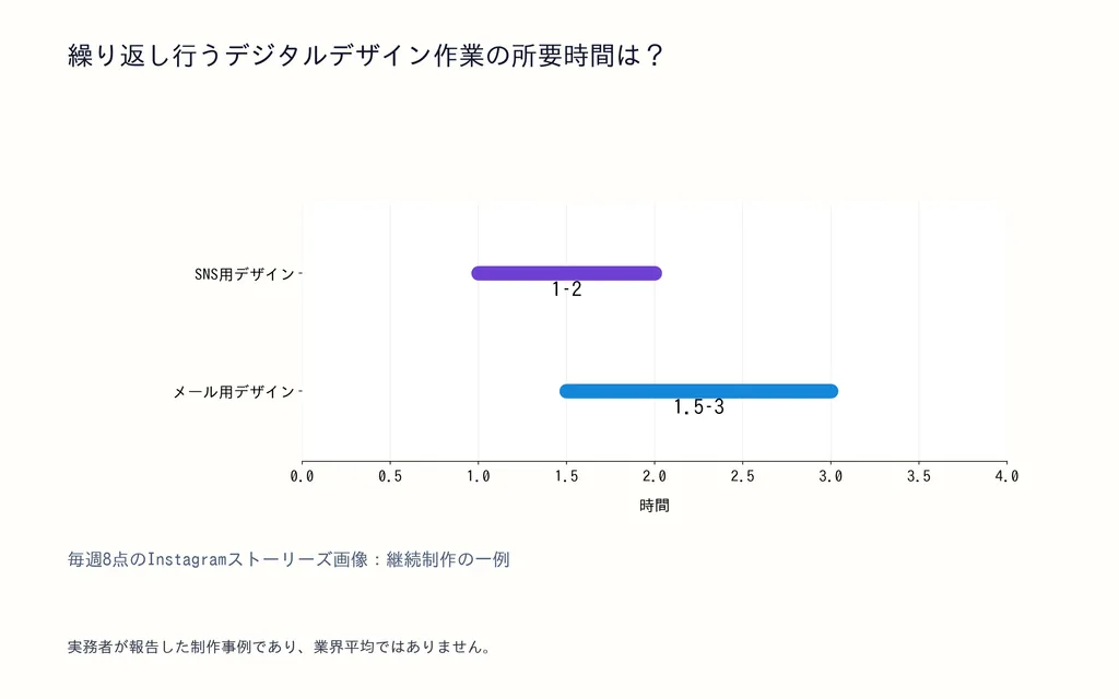 繰り返し行うデジタルデザイン作業の所要時間は？
