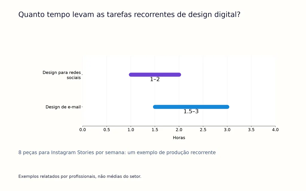 Quanto tempo levam as tarefas recorrentes de design digital?