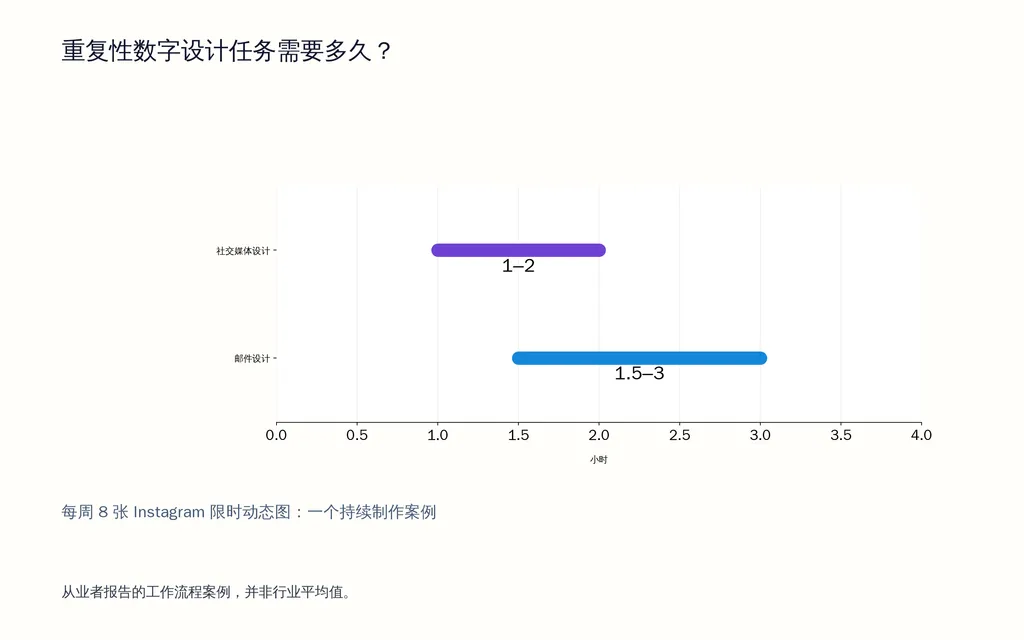 重复性数字设计任务需要多久？