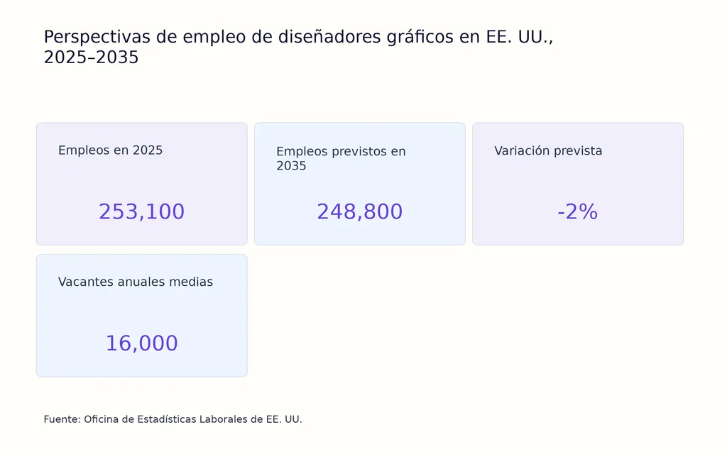 Perspectivas de empleo de diseñadores gráficos en EE. UU., 2025–2035