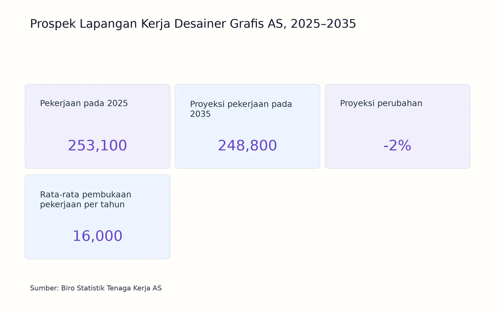 Prospek Lapangan Kerja Desainer Grafis AS, 2025–2035