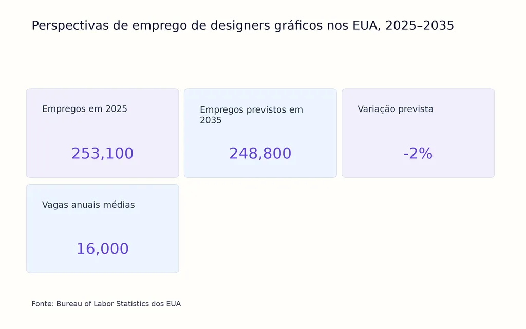 Perspectivas de emprego de designers gráficos nos EUA, 2025–2035