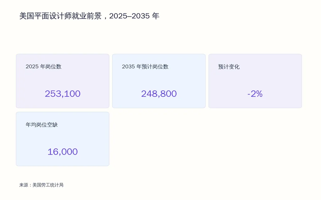 美国平面设计师就业前景，2025–2035 年