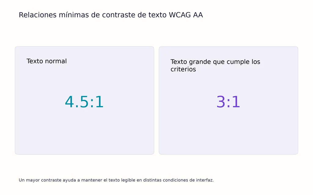 Relaciones mínimas de contraste de texto WCAG AA