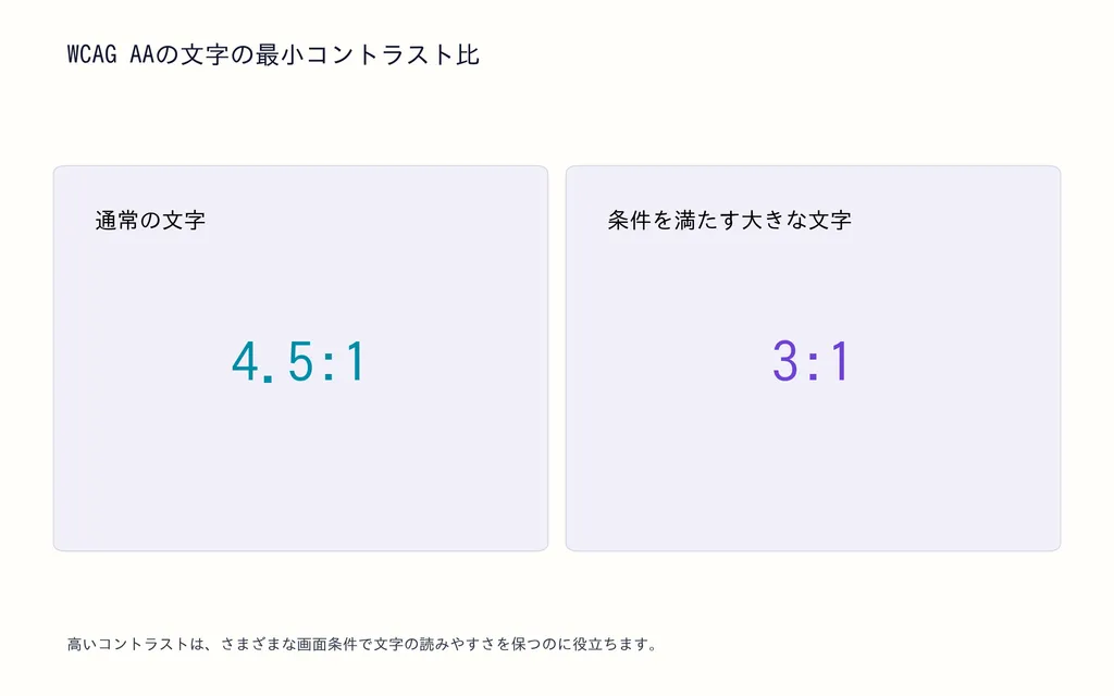 WCAG AAの文字の最小コントラスト比