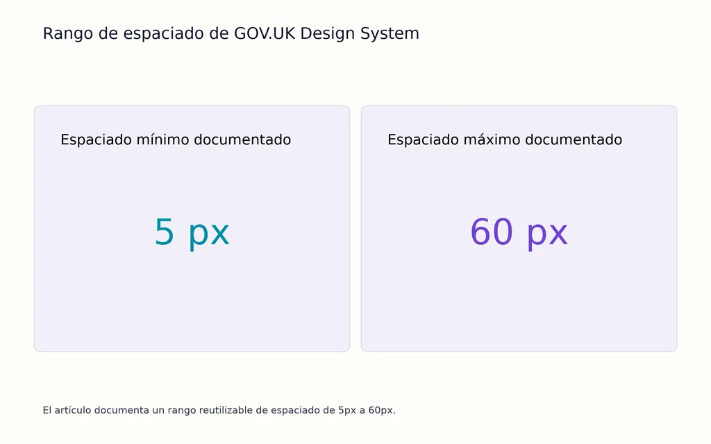 Rango de espaciado de GOV.UK Design System
