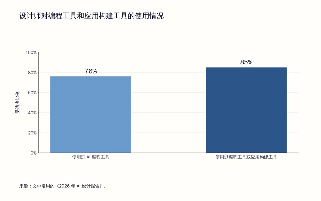 设计师对编程工具和应用构建工具的使用情况