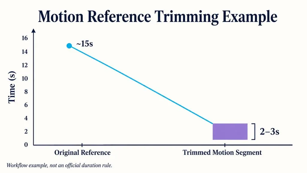 Slope chart showing an approximately 15-second motion reference trimmed to a 2–3 second segment containing only the required motion.