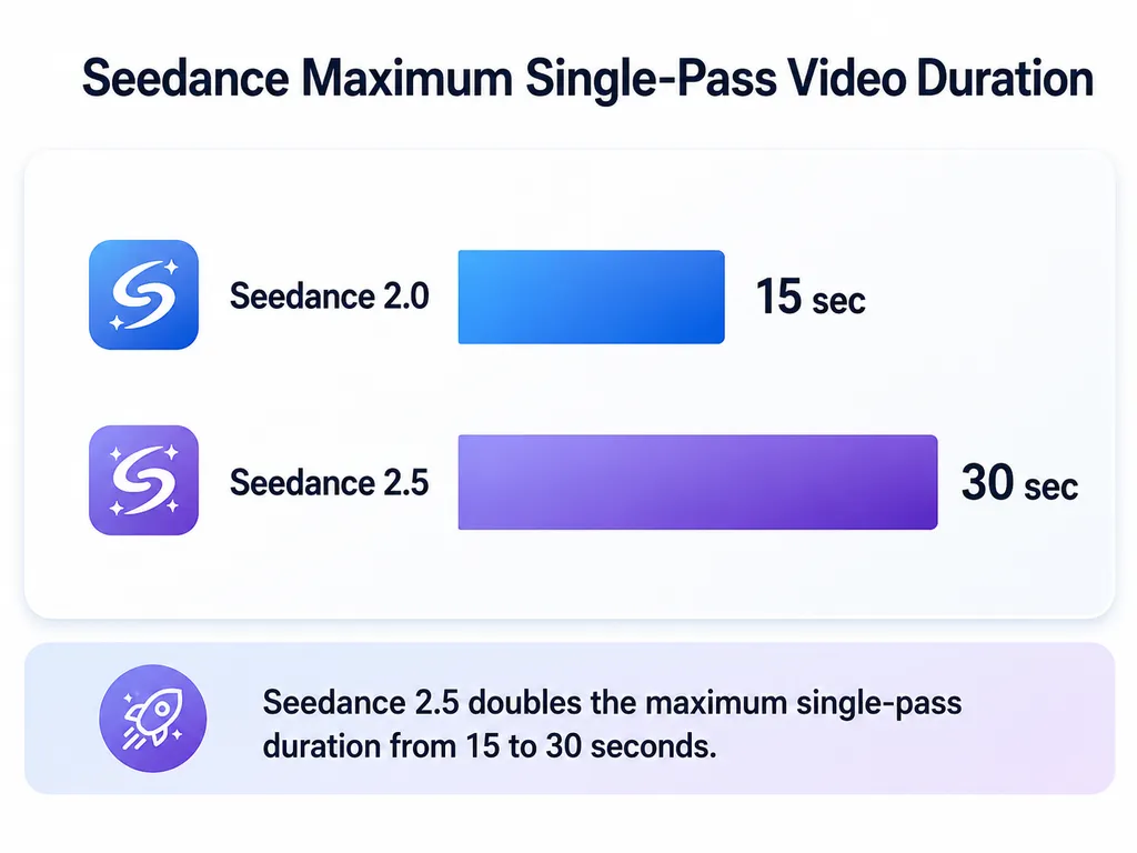 Seedance 2.0 vs Seedance 2.5 maximum single-pass video duration, showing 15 seconds for Seedance 2.0 and 30 seconds for Seedance 2.5.