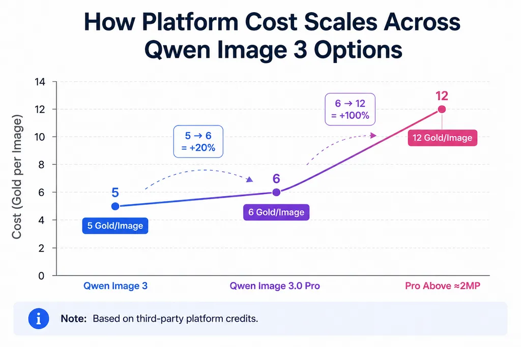 Line chart showing Qwen Image platform pricing increasing from 5 gold to 6 gold and then 12 gold, representing a 20 percent increase followed by a 100 percent increase.