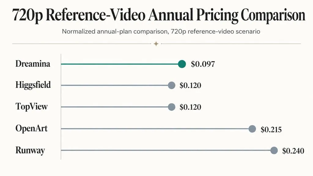 Lollipop chart comparing normalized 720p annual reference-video pricing: Dreamina at $0.097/s, Higgsfield and TopView at $0.120/s, OpenArt at $0.215/s, and Runway at $0.240/s
