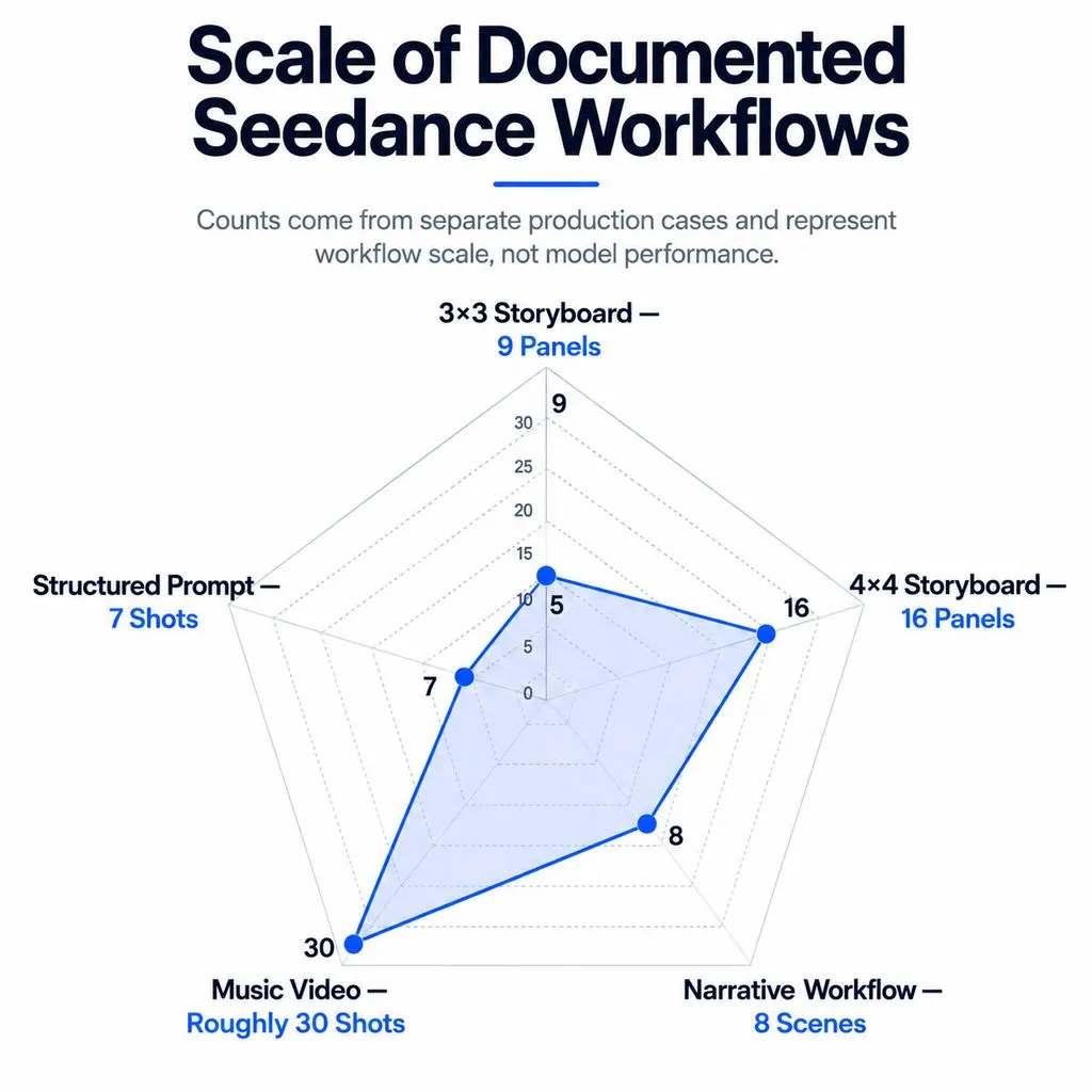 Radar chart comparing documented workflow scale: 9 storyboard panels, 16 storyboard panels, 8 narrative scenes, roughly 30 music-video shots, and 7 shots in one structured prompt.