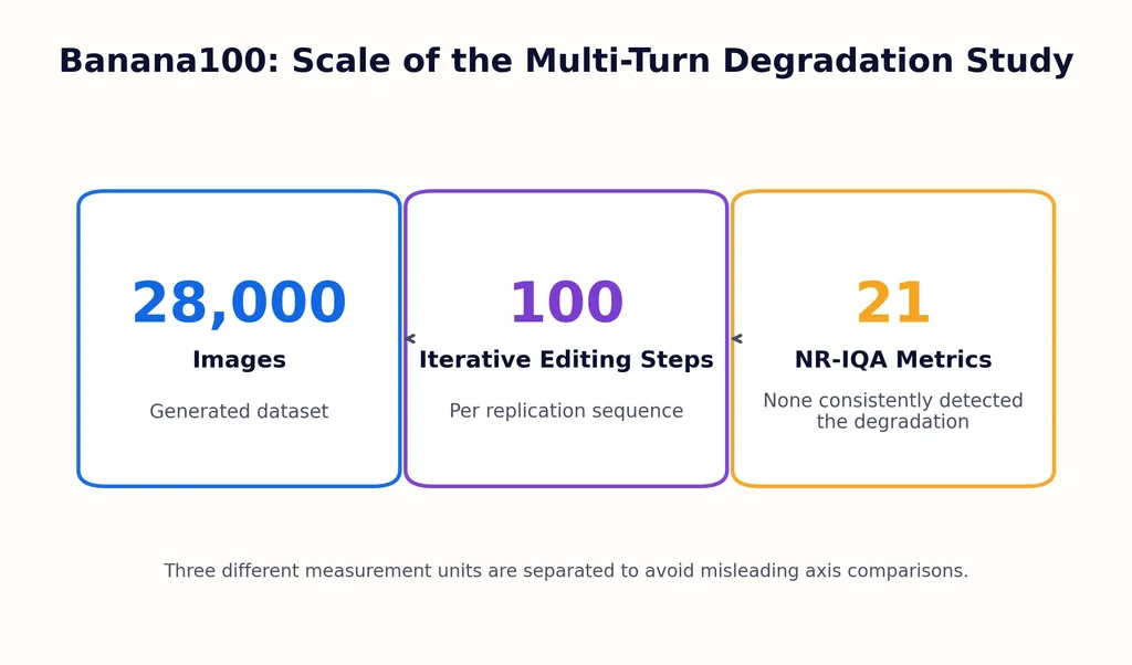 Banana100: Scale of the Multi-Turn Degradation Study