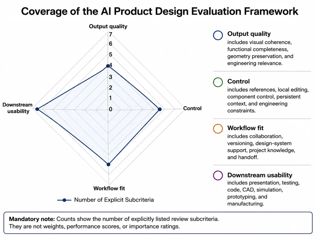 Coverage of the AI Product Design Evaluation Framework