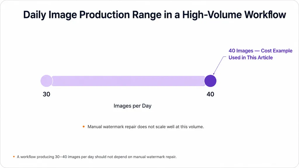 Daily Image Production Range in a High-Volume Workflow