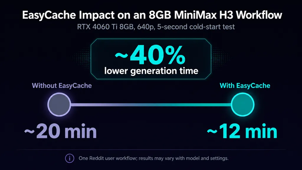 EasyCache Impact on an 8GB MiniMax H3 Workflow