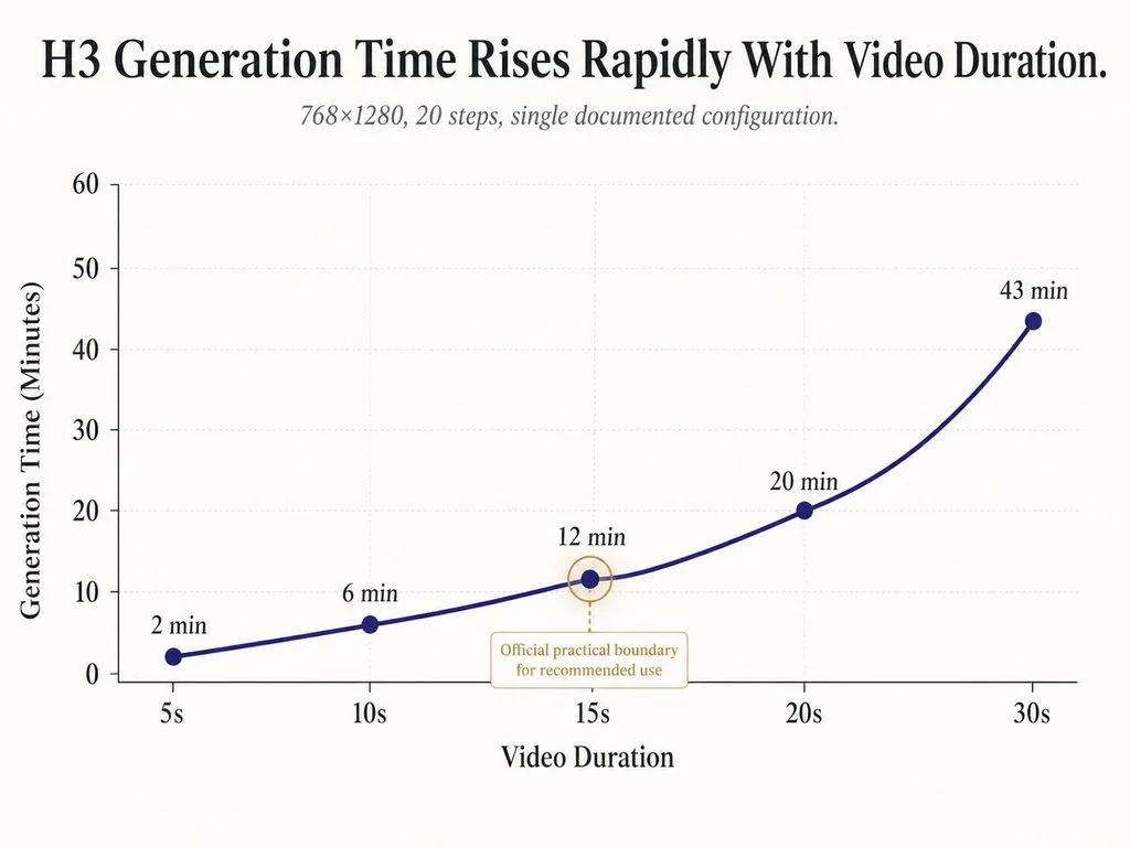 Line chart showing H3 generation time increasing from about 2 minutes for 5 seconds to 43 minutes for 30 seconds at 768×1280 and 20 steps.