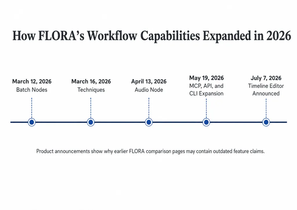 How FLORA’s Workflow Capabilities Expanded in 2026.