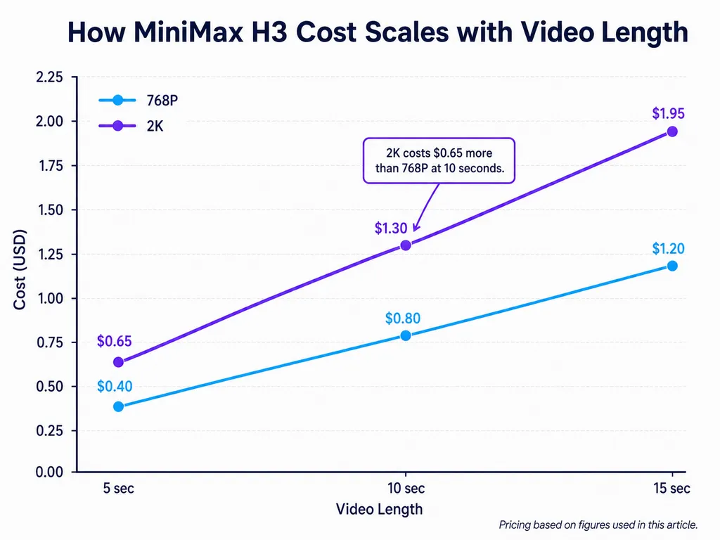 How MiniMax H3 Cost Scales with Video Length