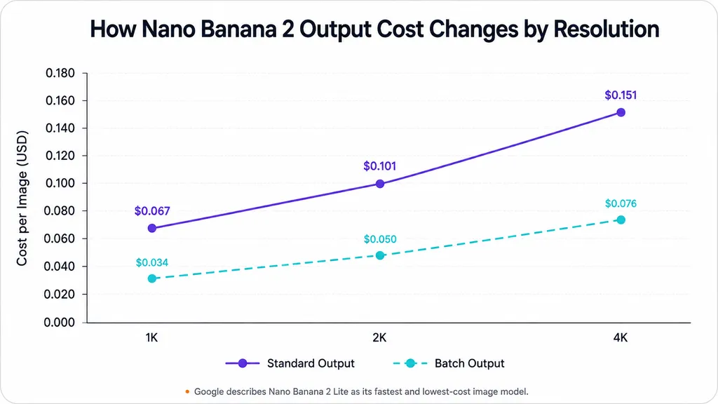 How Nano Banana 2 Output Cost Changes by Resolution