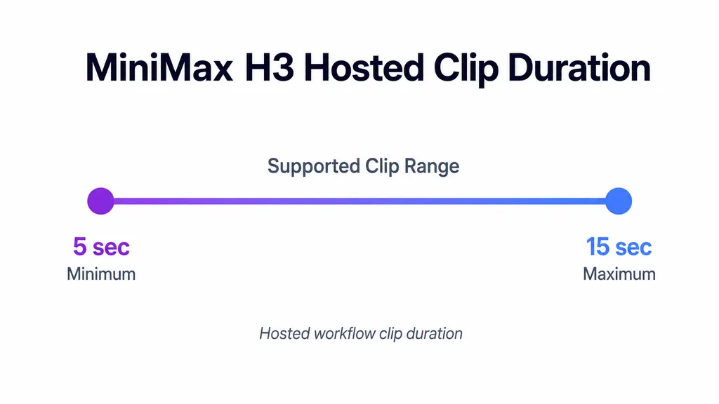 MiniMax H3 Hosted Clip Duration