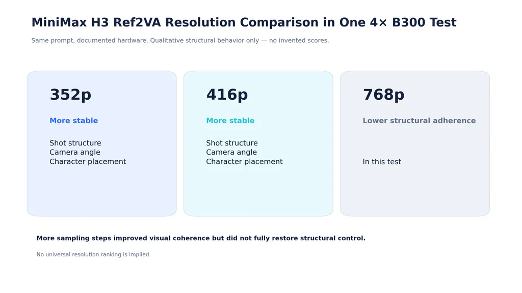 MiniMax-H3-Ref2VA-Resolution-Comparison-in-One-4x-B300-Test.png