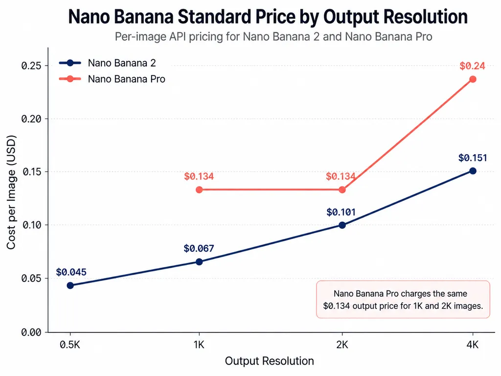 Nano Banana Standard Price by Output Resolution