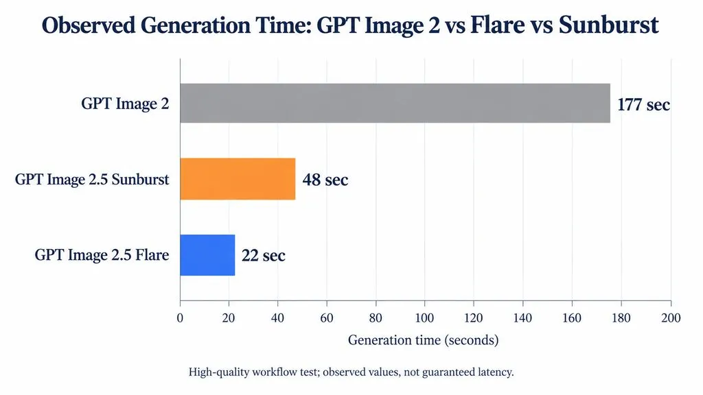 Horizontal bar chart showing observed generation times of 177 seconds for GPT Image 2, 22 seconds for Flare, and 48 seconds for Sunburst in a High-quality workflow test.