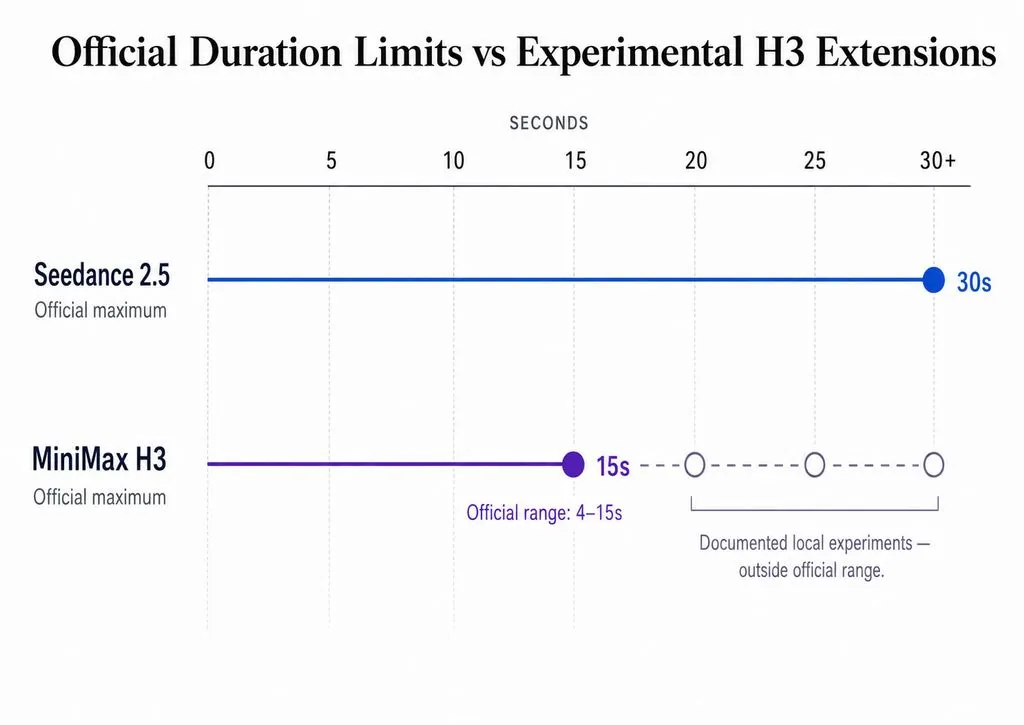 Comparison chart showing Seedance 2.5 with an official maximum duration of 30 seconds, H3 with an official 4–15 second range, and documented local H3 experiments at 20, 25 and 30 seconds outside the official range.