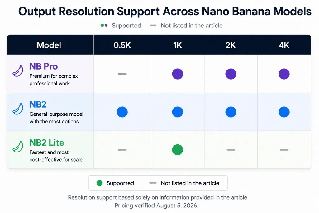 Output Resolution Support Across Nano Banana Models