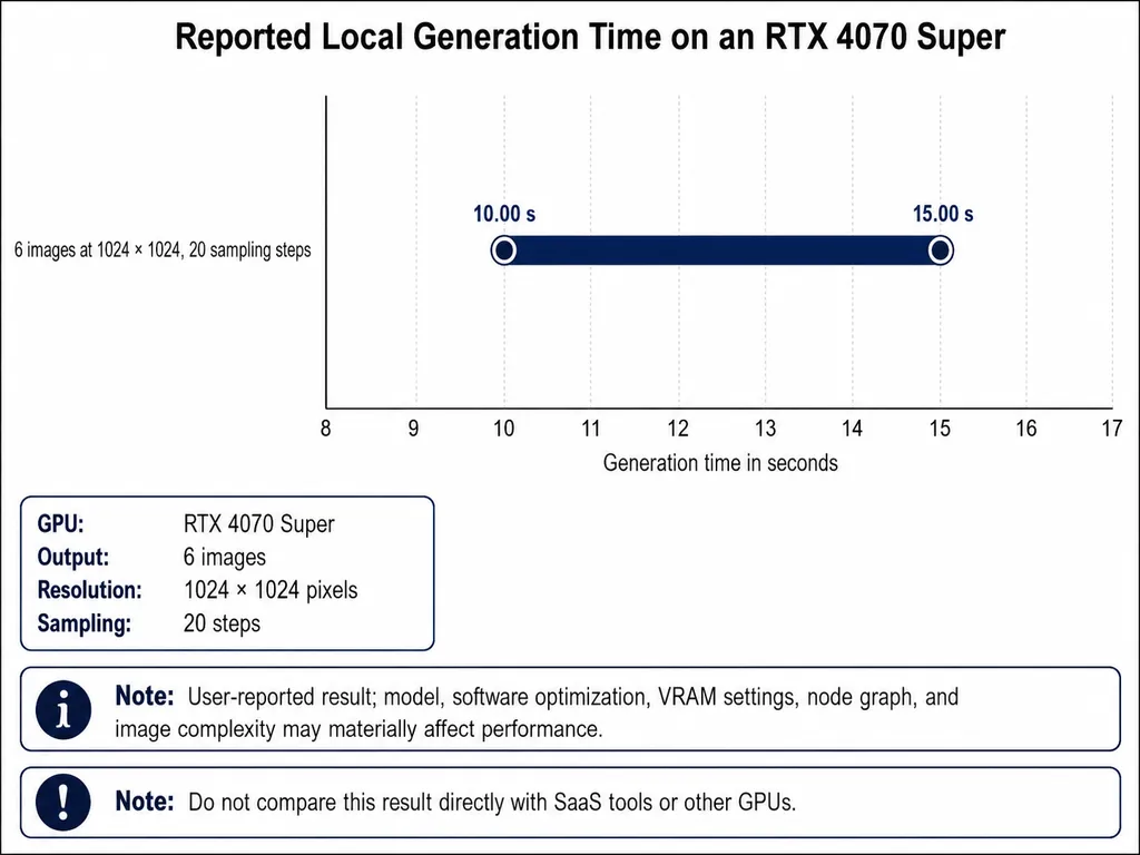 Reported Local Generation Time on an RTX 4070 Super.