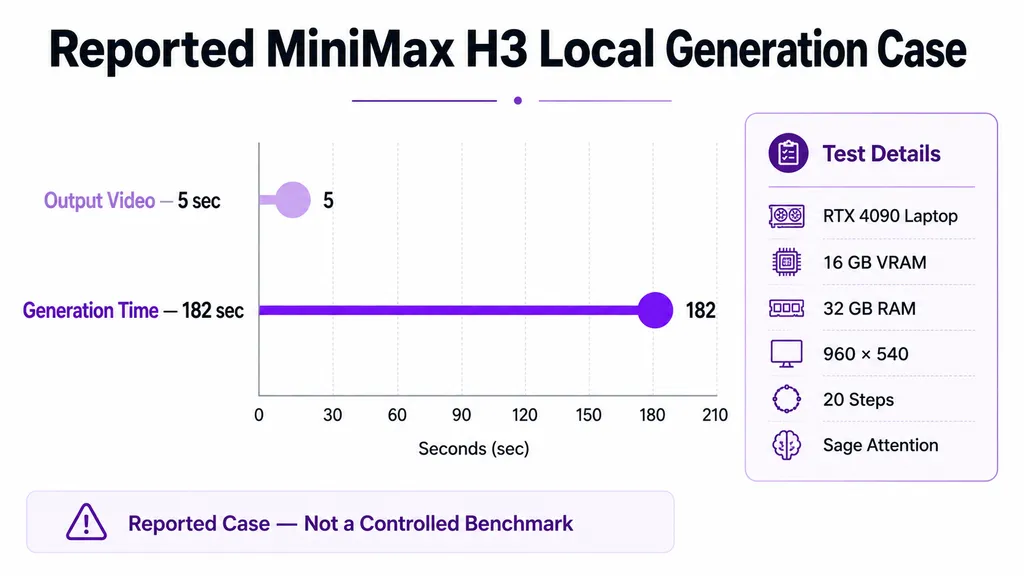 Reported MiniMax H3 Local Generation Case