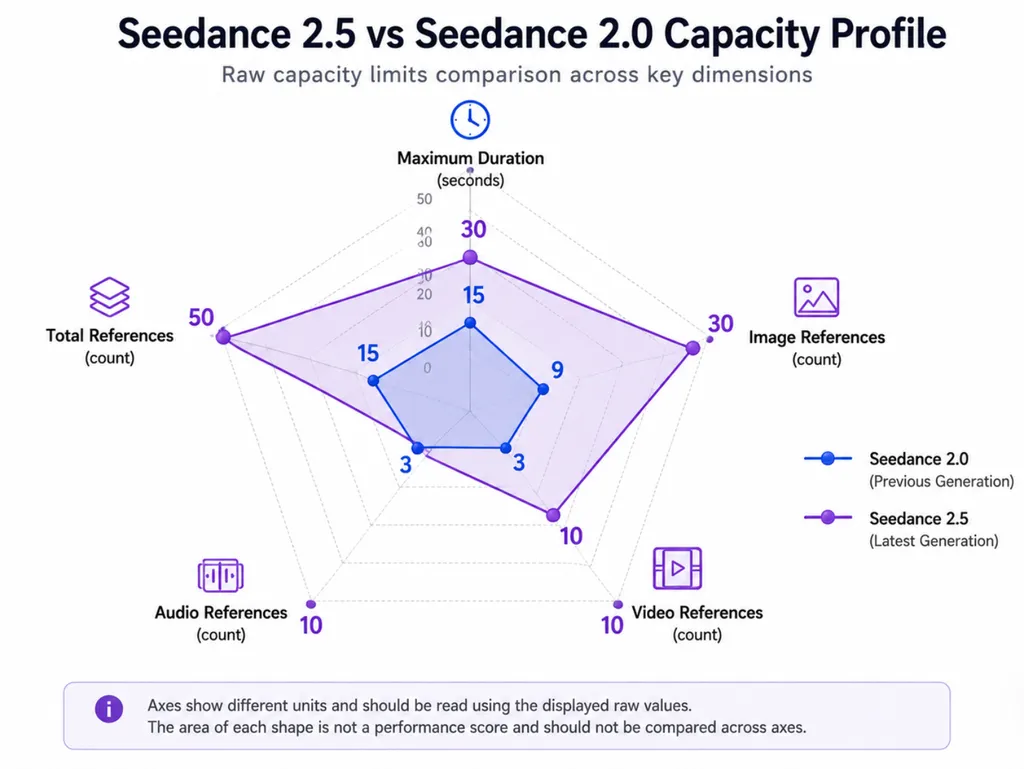 Seedance 2.5 vs Seedance 2.0 Capacity Profile