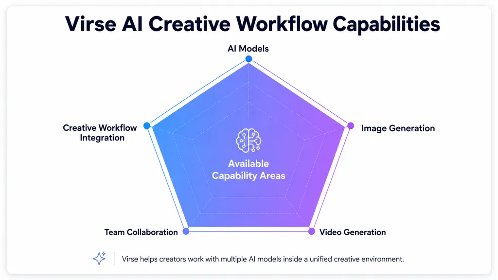 Virse AI Creative Workflow Capabilities