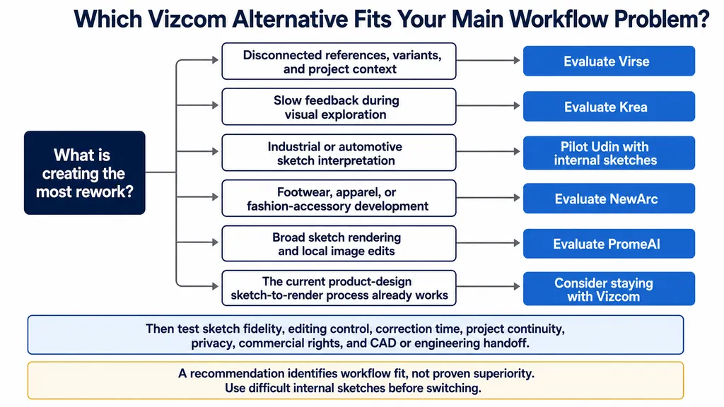 Which Vizcom Alternative Fits Your Main Workflow Problem?