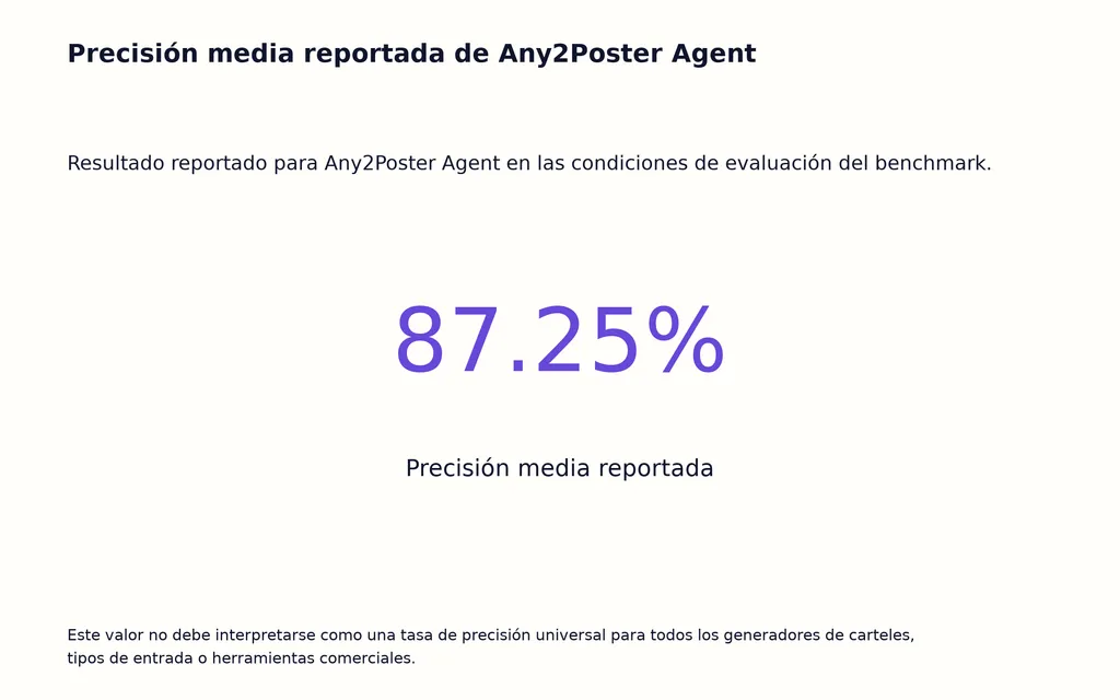 Precisión media reportada de Any2Poster Agent