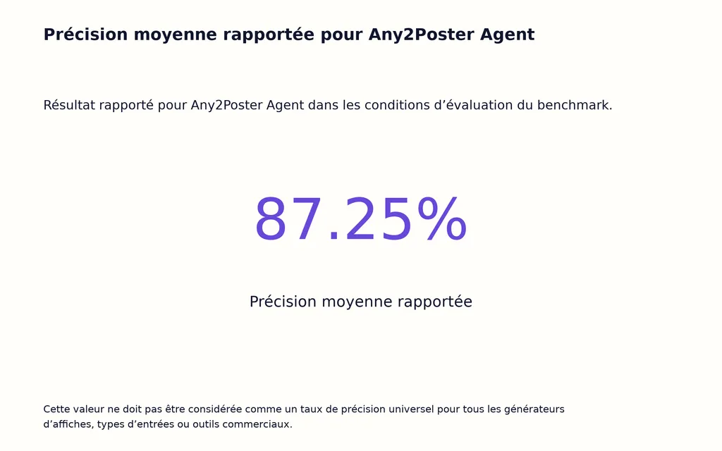 Précision moyenne rapportée pour Any2Poster Agent