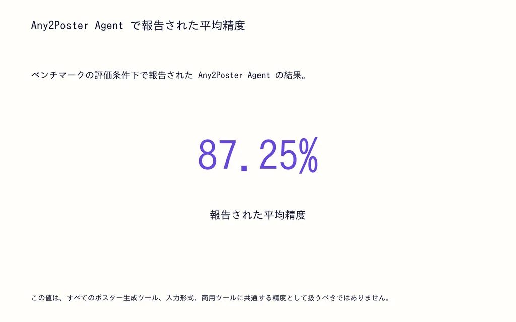 Any2Poster Agent で報告された平均精度