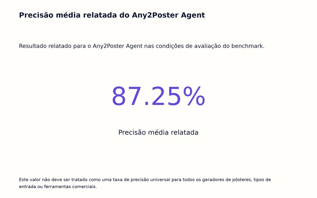 Precisão média relatada do Any2Poster Agent