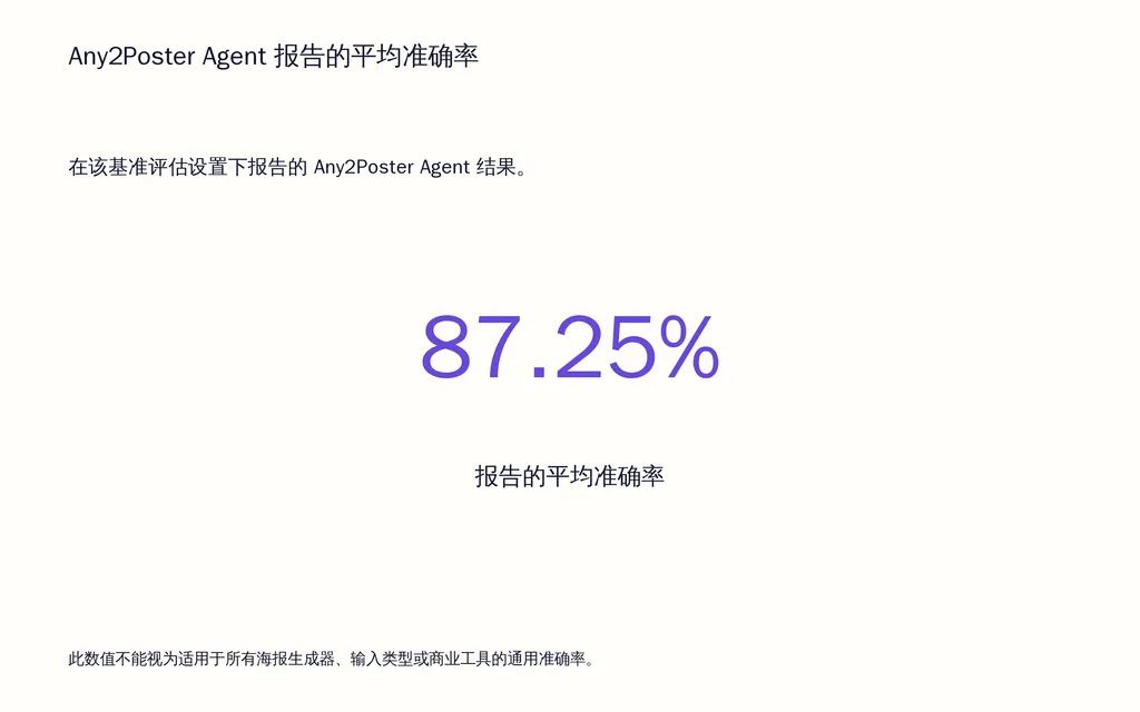 Any2Poster Agent 报告的平均准确率