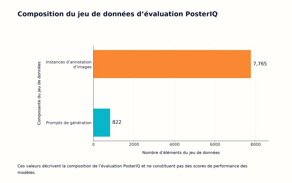 Composition du jeu de données d’évaluation PosterIQ