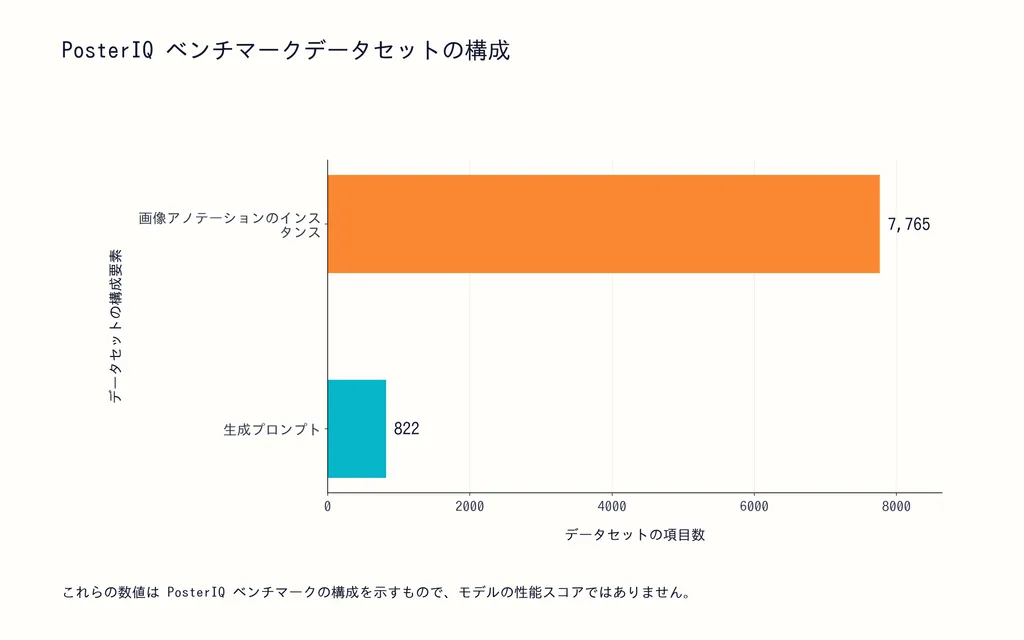 PosterIQ ベンチマークデータセットの構成