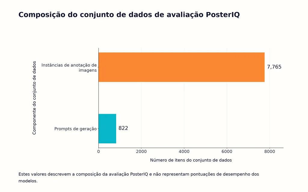 Composição do conjunto de dados de avaliação PosterIQ