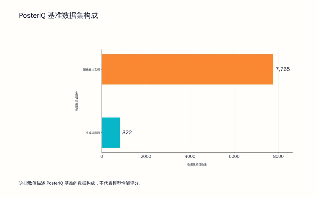 PosterIQ 基准数据集构成